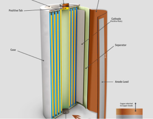 This graphic shows the layers and sections of an EMS anode tab, highlighting the components that enhance battery efficiency and durability