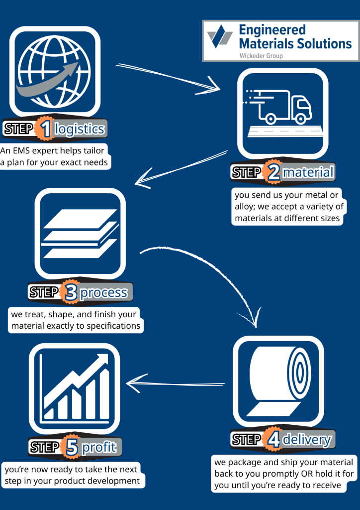 Visual diagram showing the toll-processing steps at EMS from material intake to final delivery